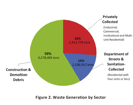 Graphic of waste generated by sector