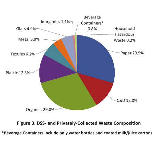 graphic of City and privately collected waste
