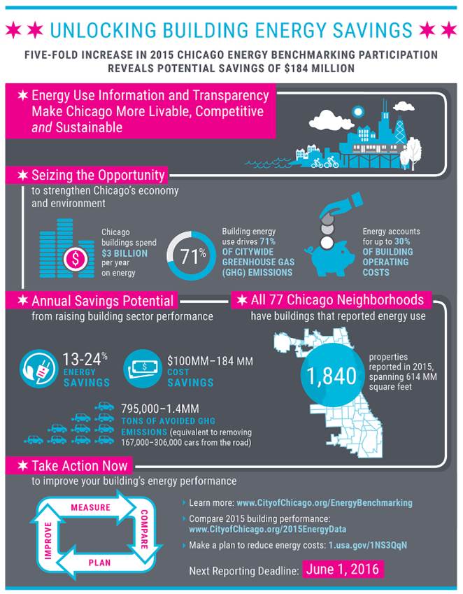 2015 Chicago Energy Benchmarking At-A-Glance