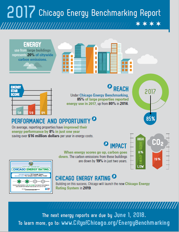 2017 Chicago Energy Benchmarking Infographic